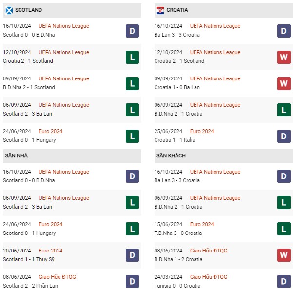 Phong độ Scotland vs Croatia