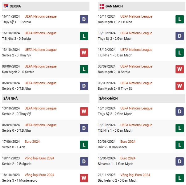 Phong độ Serbia vs Đan Mạch