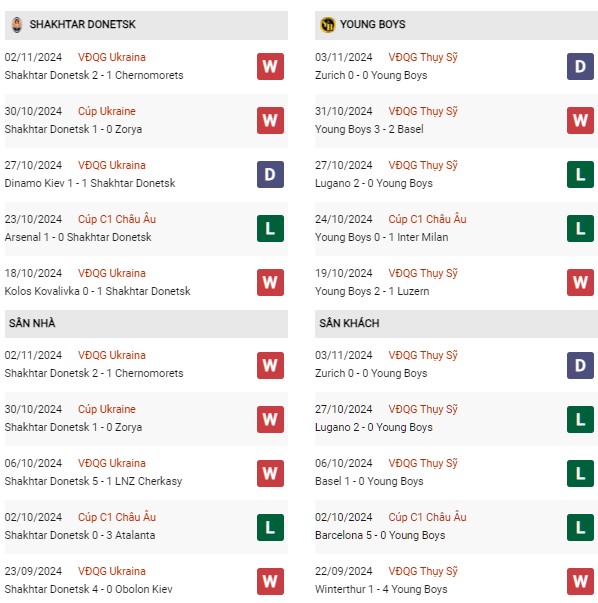 Phong độ Shakhtar Donetsk vs Young Boys