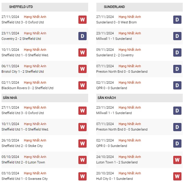 Phong độ Sheffield vs Sunderland