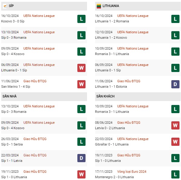 Phong độ Síp vs Lithuania