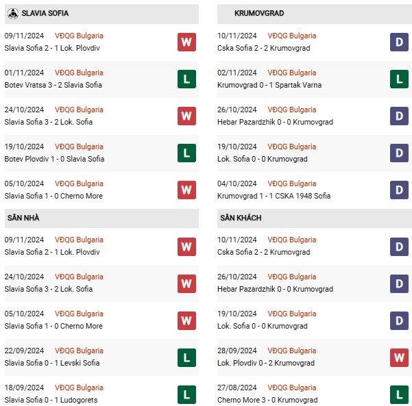 Phong độ Slavia Sofia vs Krumovgrad