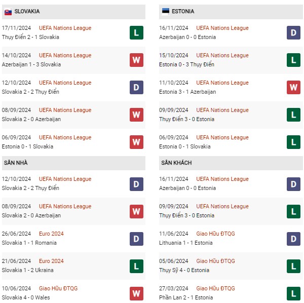 Phong độ Slovakia vs Estonia