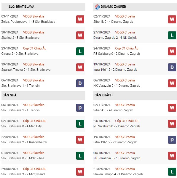 Phong độ Slovan Bratislava vs Dinamo Zagreb