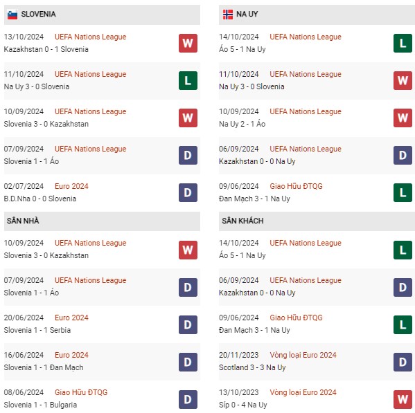 Phong độ Slovenia vs Na Uy