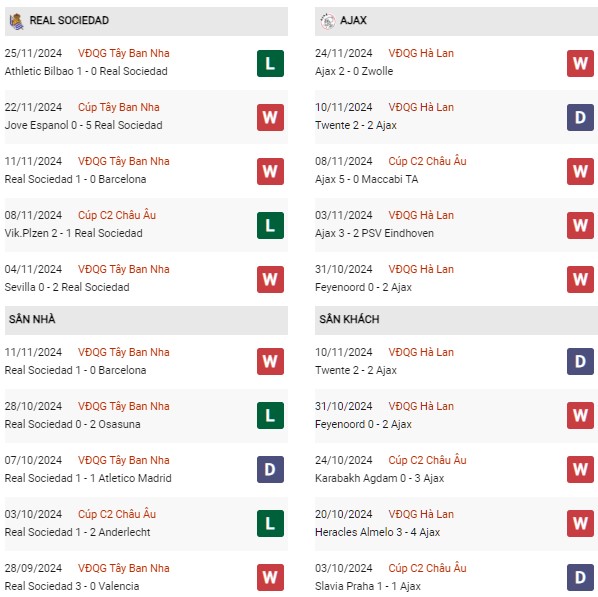 Phong độ Real Sociedad vs Ajax