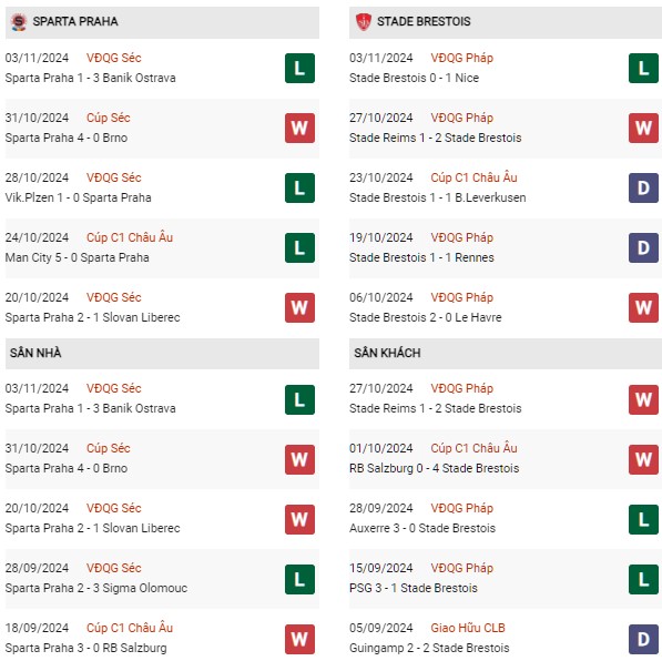 Phong độ Sparta Praha vs Brest