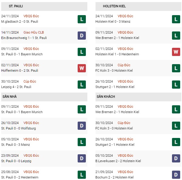 Phong độ St Pauli vs Holstein Kiel
