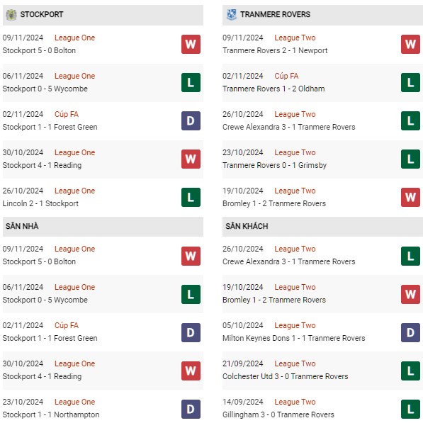 Phong độ Stockport vs Tranmere Rovers