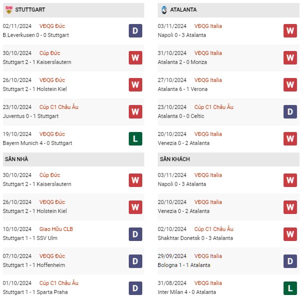 Phong độ Stuttgart vs Atalanta