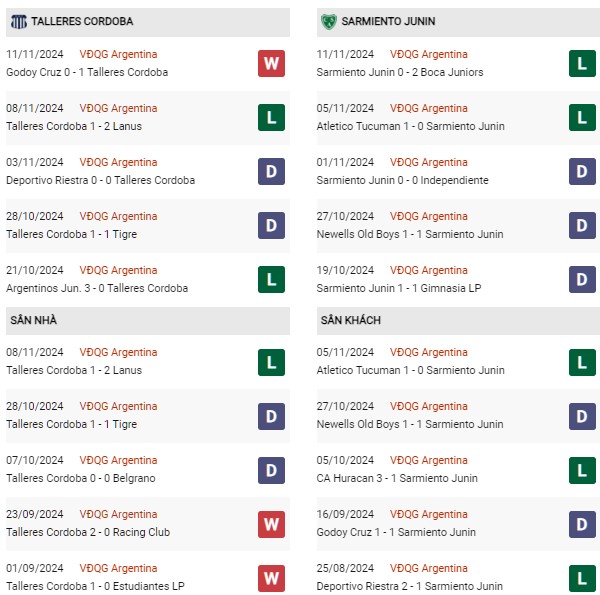 Phong độ Talleres Cordoba vs Sarmiento