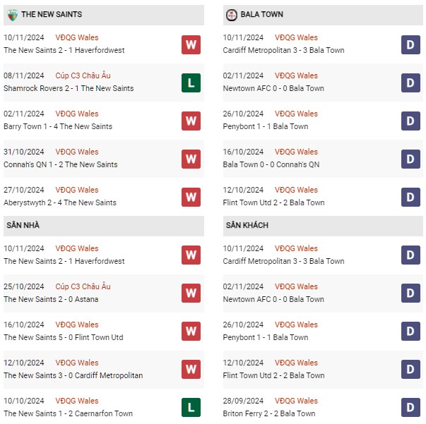 Phong độ The New Saints vs Bala Town