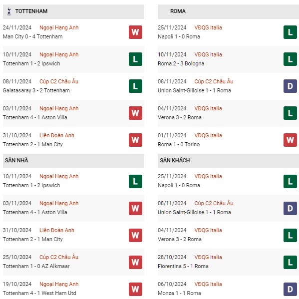 Phong độ Tottenham vs AS Roma