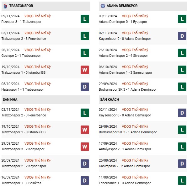 Phong độ Trabzonspor vs Adana Demirspor