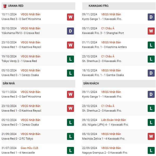 Phong độ Urawa Red Diamonds vs Kawasaki Frontale