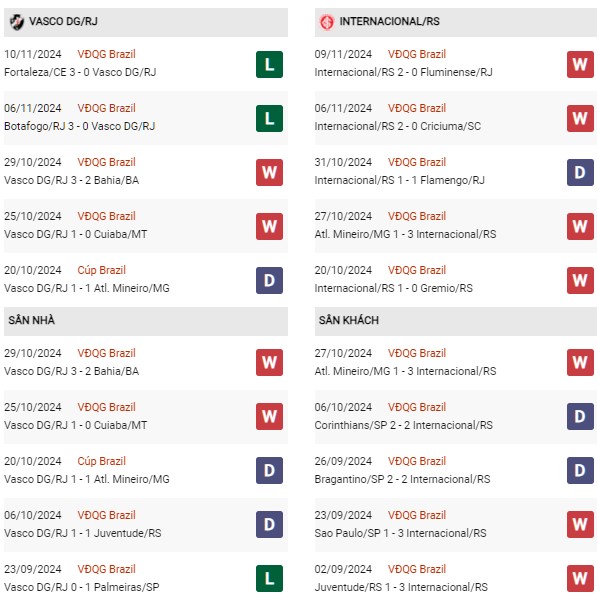 Phong độ Vasco da Gama vs Internacional