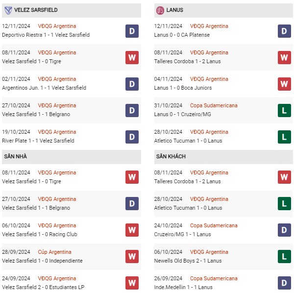 Phong độ Velez Sarsfield vs Lanus