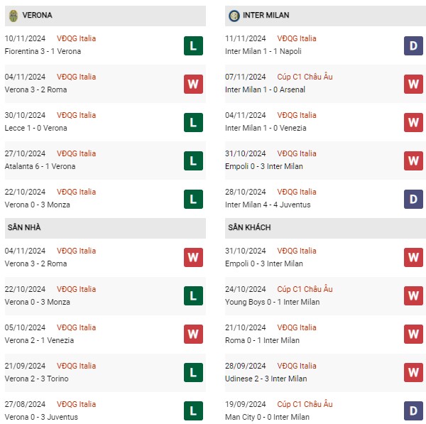 Phong độ Verona vs Inter Milan