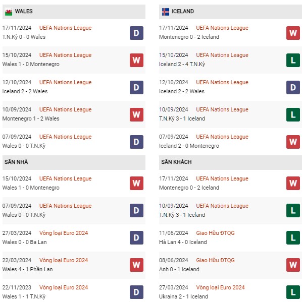 Phong độ Xứ Wales vs Iceland