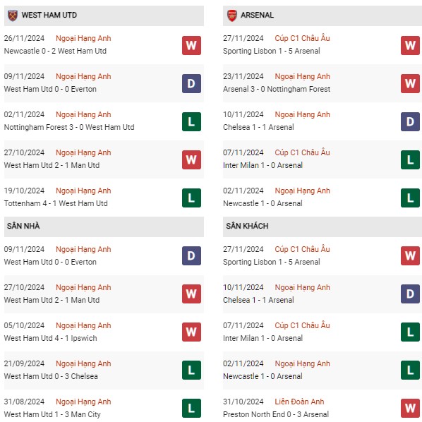 Phong độ West Ham vs Arsenal