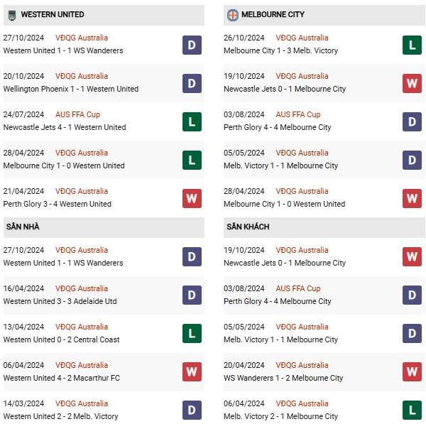 Phong độ Western United vs Melbourne City