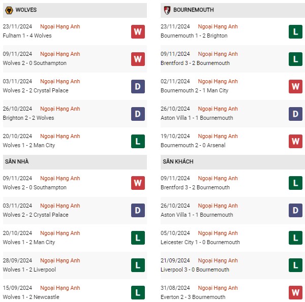 Phong độ Wolves vs Bournemouth