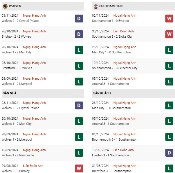 Phong độ Wolves vs Southampton