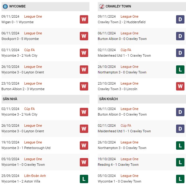 Phong độ Wycombe vs Crawley Town