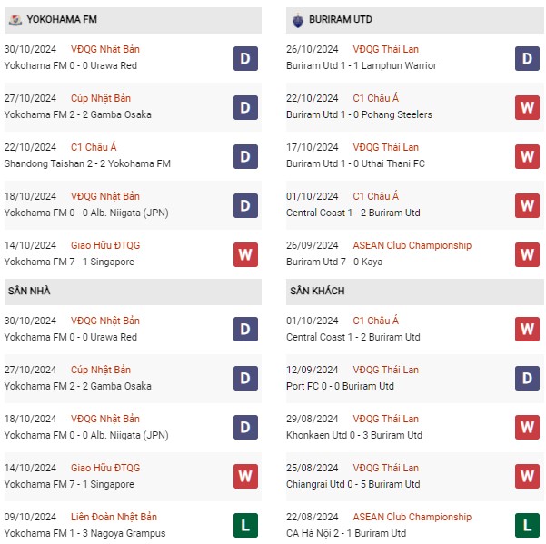 Phong độ Yokohama vs Buriram United AFC