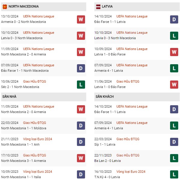 Phong độ Macedonia vs Latvia