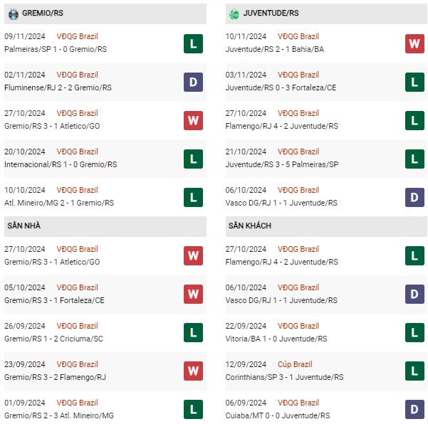 Phong độ Gremio vs Juventude