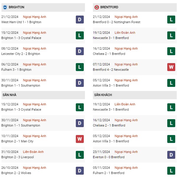 Phong độ Brighton vs Brentford
