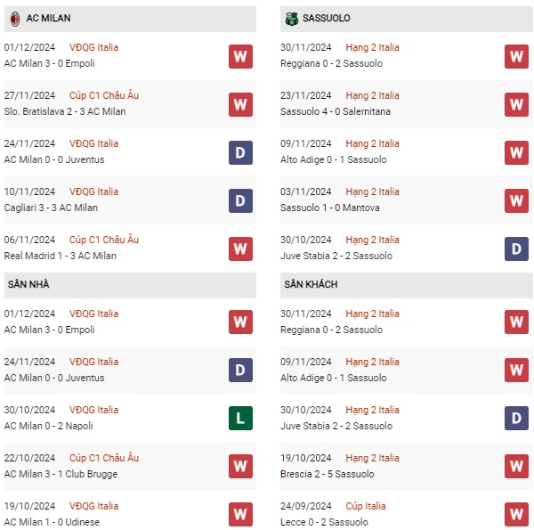 Phong độ AC Milan vs Sassuolo