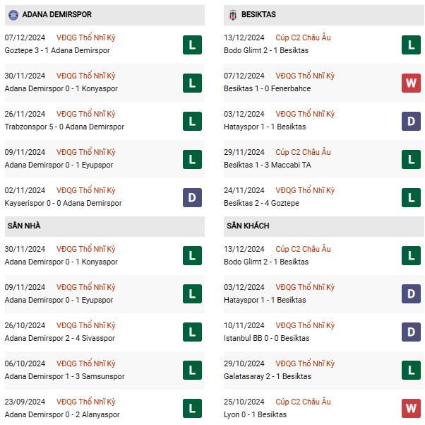Phong độ Adana Demirspor vs Besiktas
