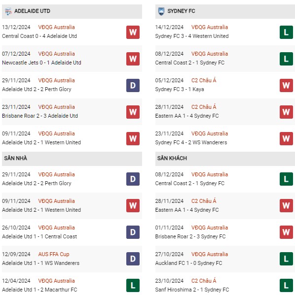 Phong độ Adelaide vs Sydney