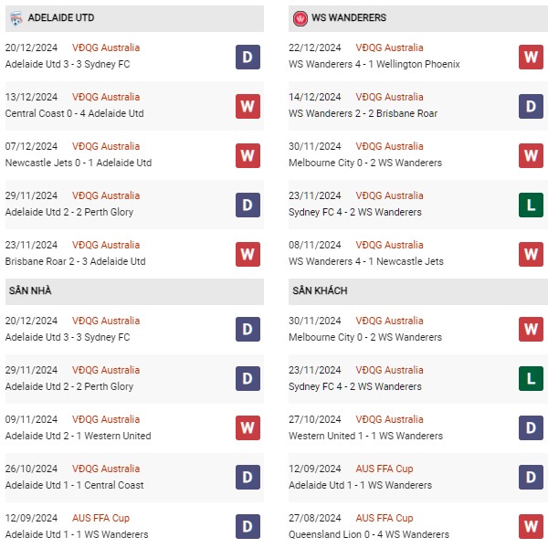 Phong độ Adelaide United vs Wanderers