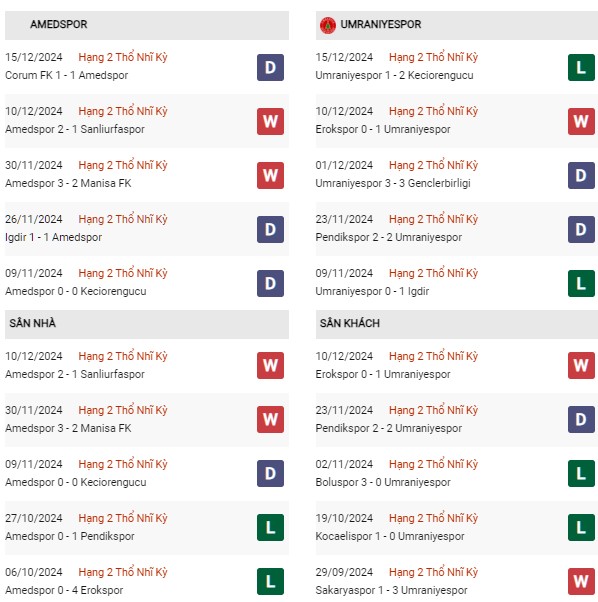Phong độ Amedspor vs Umraniyespor