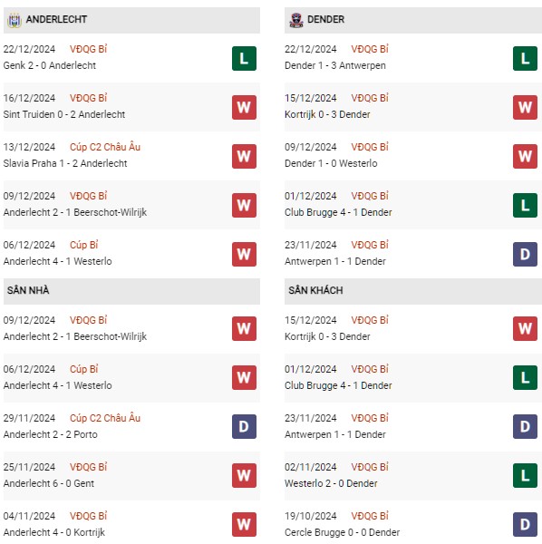 Phong độ Anderlecht vs Dender