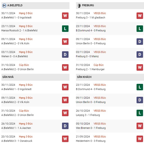 Phong độ Bielefeld vs Freiburg