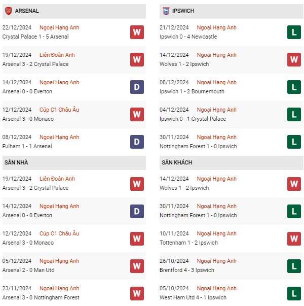 Phong độ Arsenal vs Ipswich