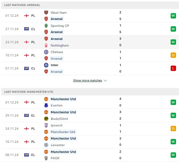 Phong độ Arsenal vs Manchester United