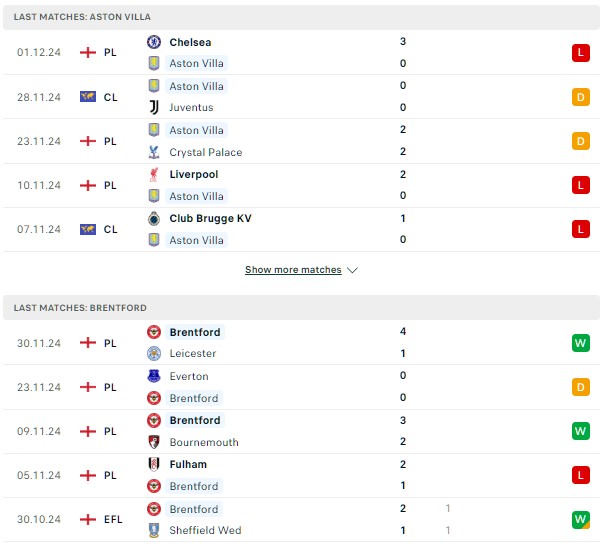Phong độ Aston Villa vs Brentford