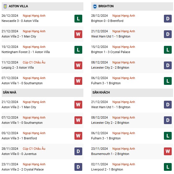 Phong độ Aston Villa vs Brighton