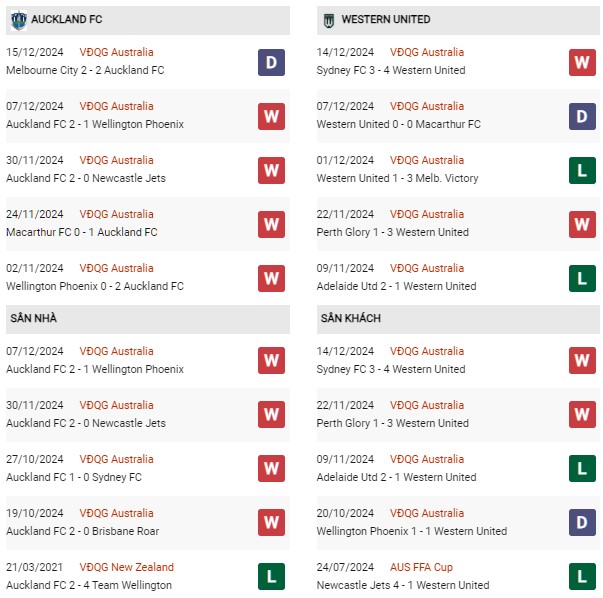 Phong độ Auckland vs Western Utd