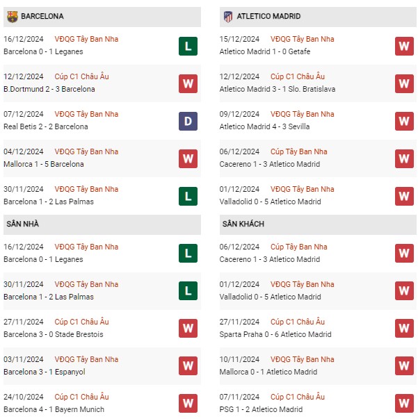 Phong độ Barca vs Atletico Madrid