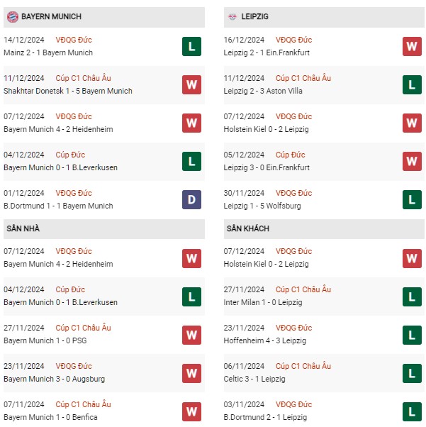 Phong độ Bayern vs Leipzig