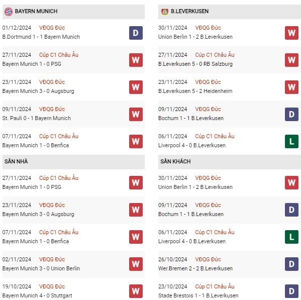 Phong độ Bayern Munich vs Leverkusen
