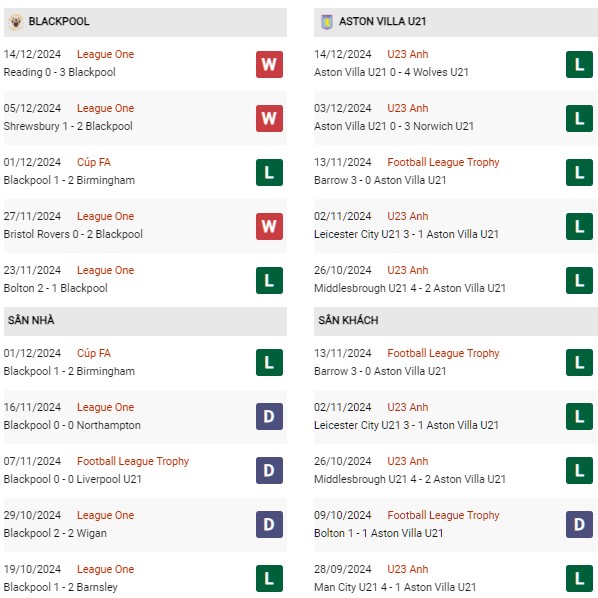 Phong độ Blackpool vs Aston Villa U21