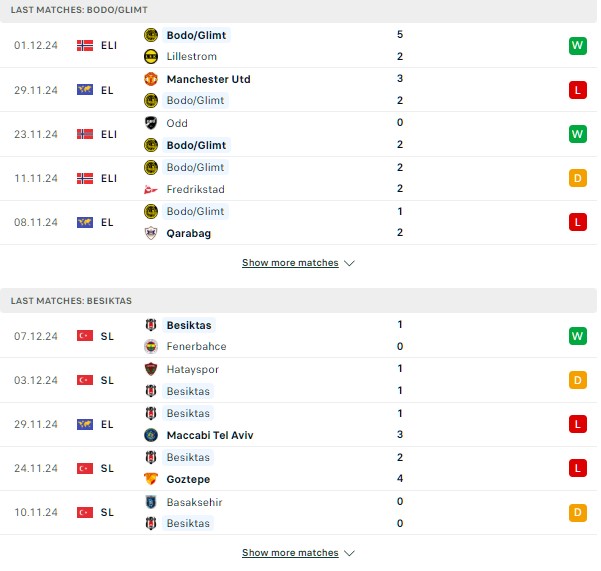 Phong độ Bodo Glimt vs Besiktas