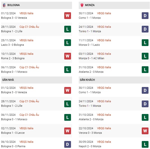 Phong độ Bologna vs Monza